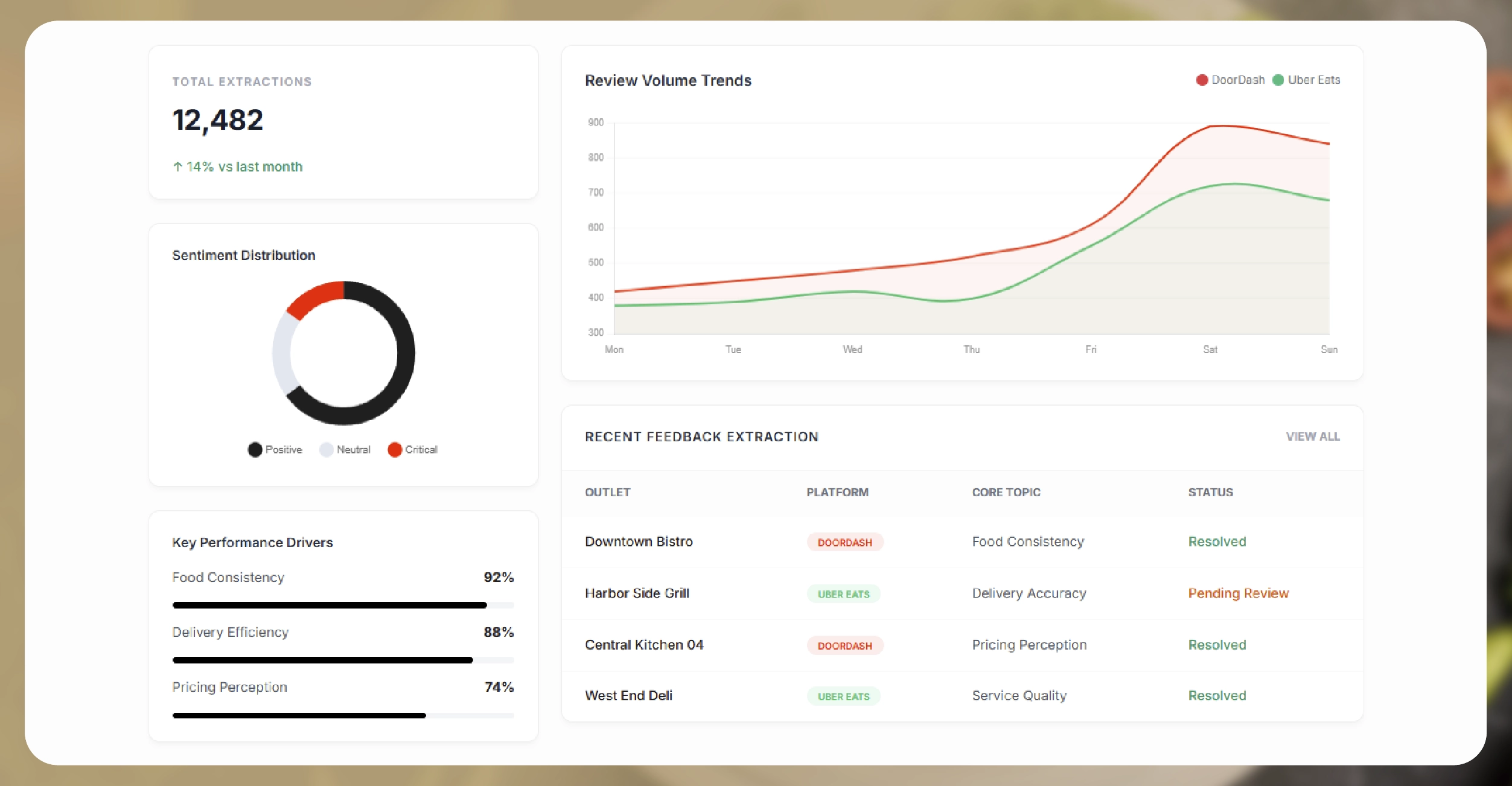 Understanding the Importance of Review-Wise Data